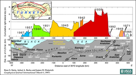 The North Anatolian Fault and slip magnitudes of earthquakes in the 20th century