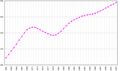 Image 51The population of Suriname from 1961 to 2003, in units of 1000. The slowdown and decline in population growth ~1969–1985 reflects a mass migration to the Netherlands and French Guiana. (from Suriname)