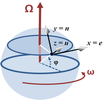 Coordinate system at latitude φ with x-axis east, y-axis north and z-axis upward (that is, radially outward from center of sphere).