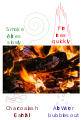 Image 43The four classical elements (fire, air, water, earth) of Empedocles illustrated with a burning log. The log releases all four elements as it is destroyed. (from Science in classical antiquity)