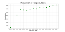 The population of Hospers, Iowa from US census data