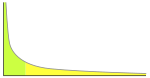 גרף שמדגים את הזנב הארוך (מסומן בצהוב)