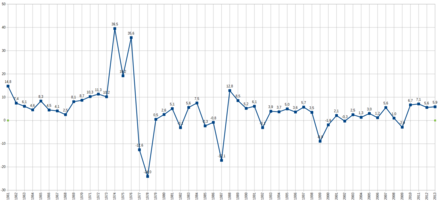 Courbe du PIB gabonais entre 1961 et 2013