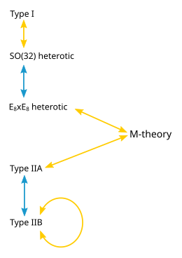 A diagram indicating the relationships between M-theory and the five string theories.