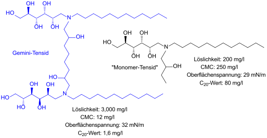 Vergleich Gemini-Monomer-Tensid