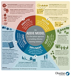 Infographic of ADDIE Model