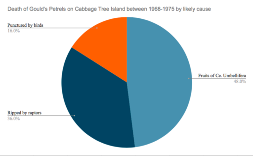 The most likely causes of death for Gould's petrels, the carcasses of which were gathered between 1968 and 1975