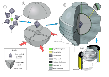 A schematic drawing of a vertical cross-section through a BARS press: the synthesis capsule is surrounded by four tungsten carbide inner anvils. Those inner anvils are compressed by four outer steel anvils. The outer anvils are held a disk barrel and are immersed in oil. A rubber diaphragm is placed between the disk barrel and the outer anvils to prevent oil from leaking