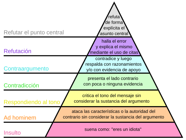 Jerarquía de desacuerdo de Graham