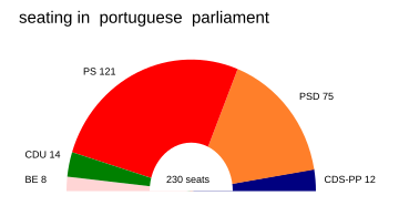 Seats won by party.