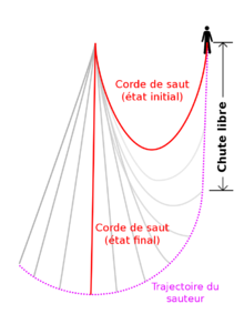 Schéma saut pendulaire