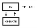 Diagramma TOTE (Test-Operate-Test-Exit). Come descritto nel testo "Piani e struttura del comportamento" di Miller, Pribram, Galanter.