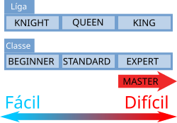Representação das classes e ligas em F-Zero. Da líga mais fácil à mais difícil: Knight(Cavaleiro), Queen(rainha), King(rei). Da classe mais fácil à mais difícil: Begginer(Iniciante), Standard(Médio), Expert(Profissional) e Master(mestre).