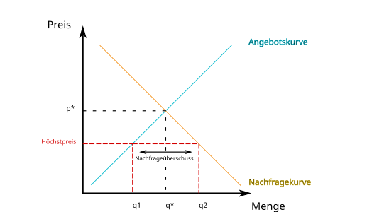 Höchstpreisgrenze