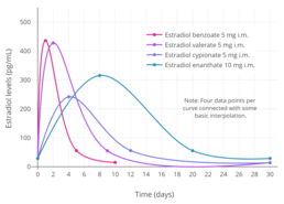 Simplified curves of estradiol levels after injection of different estradiol esters in women.[10] Source was Garza-Flores (1994).[10]