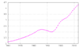 Image 7Liberia's population from 1961 to 2013, in millions. Liberia's population tripled in 40 years. (from Liberia)