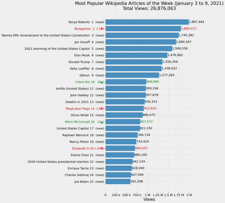 Most Popular Wikipedia Articles of the Week (January 3 to 9, 2021)