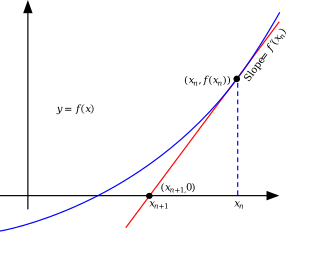 Illustration of Newton's method