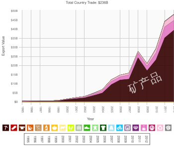 沙特阿拉伯出口到中國的产品[20]