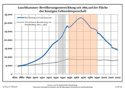 Tendencia poblacional desde 1875 (línea azul: población; línea punteada: comparación con tendencias poblacionales del estado de Brandenburg; fondo gris: tiempo de gobierno Nazi; fondo rojo: tiempo de Gobierno comunista)