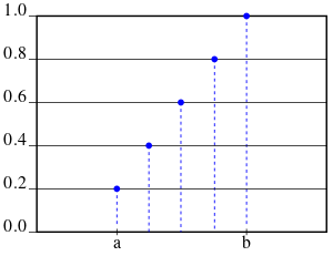 Funzione di ripartizione