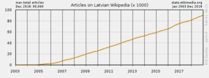 Number of articles on the Latvian Wikipedia