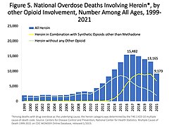U.S. yearly overdose deaths involving heroin.[29]