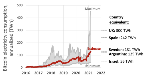 Bitcoin electricity consumption