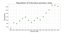 The population of Columbus Junction, Iowa from US census data