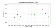 The population of Essex, Iowa from US census data