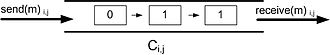 Channel I-O Automaton