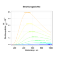 Strahlungsdichten über der Wellenlänge für ausgewählte Temperaturen nach dem Planckschen Strahlungsgesetz