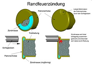 Randfeuerzündung einer Patrone