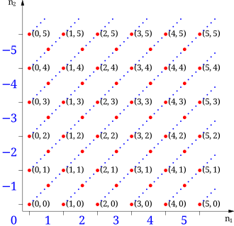 Representation of equivalence classes for the numbers −5 to 5