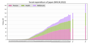 Social expenditure of Japan