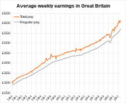 Average weekly earnings over time (seasonally adjusted)