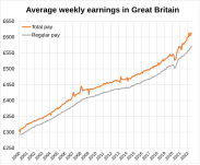 Average weekly earnings over time (seasonally adjusted)