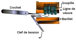 Schéma d'une serrure à goupilles, avec des outils de crochetage.