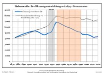 Development of Population since 1875 within the Current Boundaries (Blue Line: Population; Dotted Line: Comparison to Population Development of Brandenburg state; Grey Background: Time of Nazi rule; Red Background: Time of Communist rule)