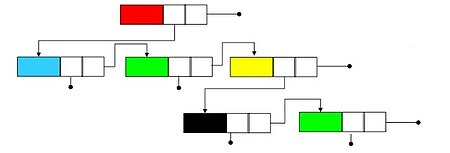 Esempio di implementazione primo figlio-fratello