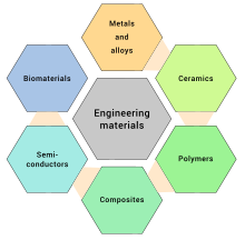 Six classes of conventional engineering materials.