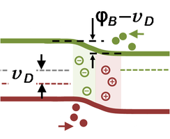 Band-bending diagram for p–n diode in forward bias. Diffusion drives carriers across the junction.