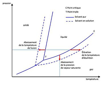 Diagramme de phases d'un solvant pur (courbes pleines) et du même solvant en présence d'un soluté (pointillés). Les propriétés colligatives se traduisent par un déplacement des courbes d'équilibre solide-liquide et gaz-liquide.