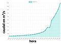 Gráfica del caudal en la rambla del Poyo de 16 a 18 h, 29/10/2024