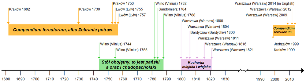 Timeline of Compendium ferculorum editions
