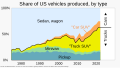 Image 5Trucks' share of US vehicles produced, has tripled since 1975. Though vehicle fuel efficiency has increased within each category, the overall trend toward less efficient types of vehicles has offset some of the benefits of greater fuel economy and reductions in pollution and carbon dioxide emissions. Without the shift towards SUVs, energy use per unit distance could have fallen 30% more than it did from 2010 to 2022. (from Car)