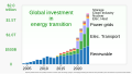 Graph of global investment for renewable energy, electrified heat and transport, and other non-fossil-fuel energy sources