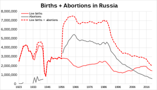 Births + Abortions in the Russia