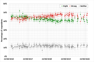 Opinion polling on whether the UK was right or wrong to vote to leave the EU