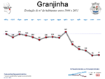 Evolução da População 1864 / 2011